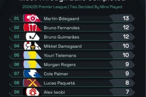 亚冠-本赛季英超直塞传球榜：厄德高13次居首，B费、吉马良斯12次第二